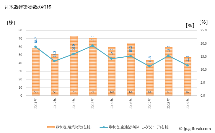 グラフ 年次 交野市(ｶﾀﾉｼ 大阪府)の建築着工の動向 非木造建築物数の推移