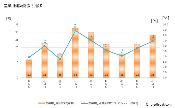 グラフ 年次 交野市(ｶﾀﾉｼ 大阪府)の建築着工の動向 産業用建築物数の推移