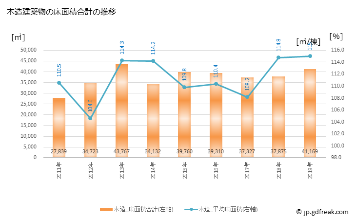 グラフ 年次 交野市(ｶﾀﾉｼ 大阪府)の建築着工の動向 木造建築物の床面積合計の推移