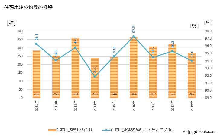 グラフ 年次 大阪狭山市(ｵｵｻｶｻﾔﾏｼ 大阪府)の建築着工の動向 住宅用建築物数の推移