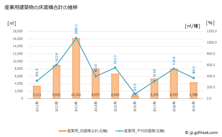 グラフ 年次 大阪狭山市(ｵｵｻｶｻﾔﾏｼ 大阪府)の建築着工の動向 産業用建築物の床面積合計の推移
