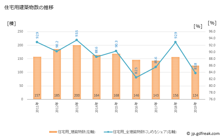 グラフ 年次 阪南市(ﾊﾝﾅﾝｼ 大阪府)の建築着工の動向 住宅用建築物数の推移