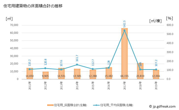 グラフ 年次 島本町(ｼﾏﾓﾄﾁｮｳ 大阪府)の建築着工の動向 住宅用建築物の床面積合計の推移