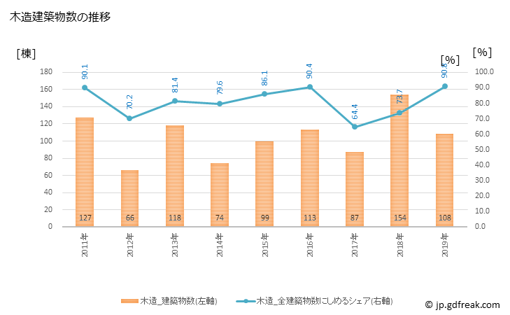 グラフ 年次 島本町(ｼﾏﾓﾄﾁｮｳ 大阪府)の建築着工の動向 木造建築物数の推移