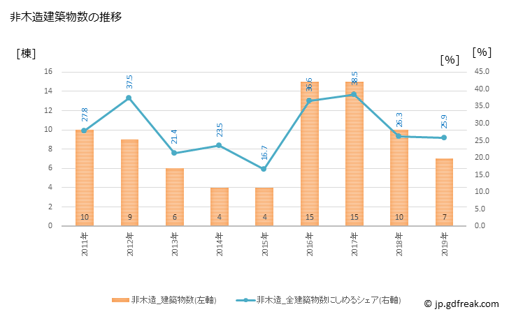 グラフ 年次 豊能町(ﾄﾖﾉﾁｮｳ 大阪府)の建築着工の動向 非木造建築物数の推移