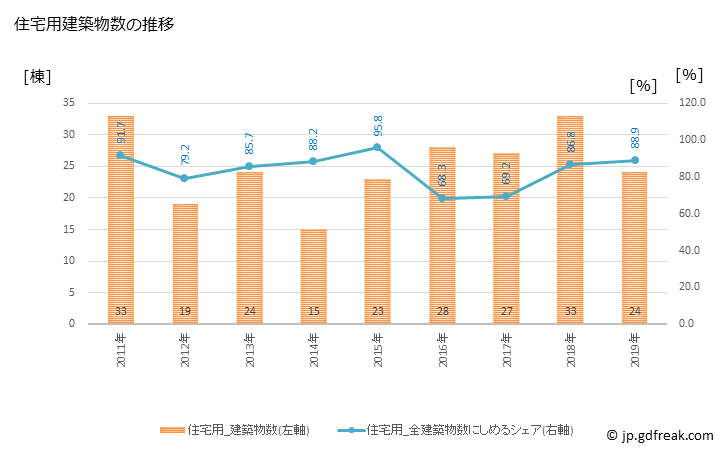 グラフ 年次 豊能町(ﾄﾖﾉﾁｮｳ 大阪府)の建築着工の動向 住宅用建築物数の推移