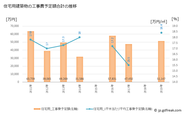 グラフ 年次 豊能町(ﾄﾖﾉﾁｮｳ 大阪府)の建築着工の動向 住宅用建築物の工事費予定額合計の推移
