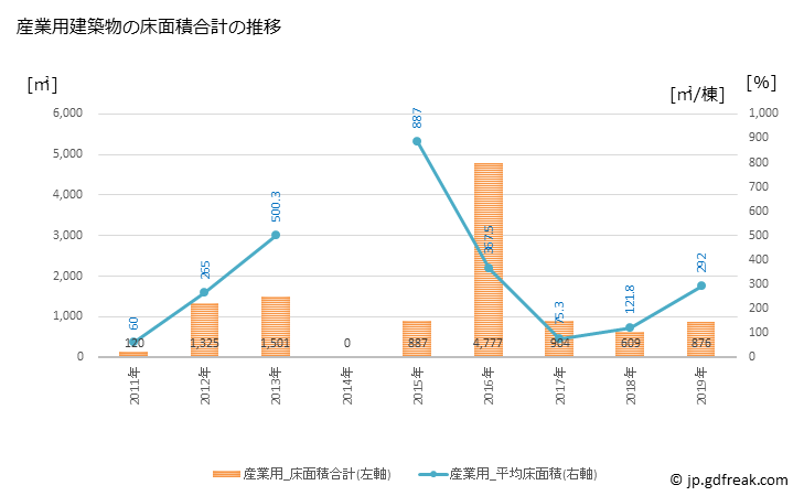 グラフ 年次 豊能町(ﾄﾖﾉﾁｮｳ 大阪府)の建築着工の動向 産業用建築物の床面積合計の推移