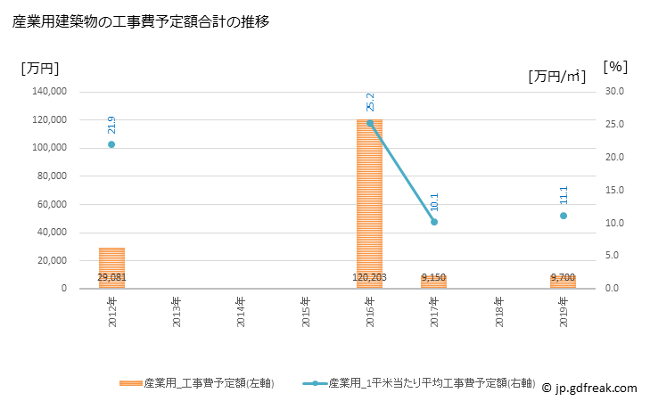 グラフ 年次 豊能町(ﾄﾖﾉﾁｮｳ 大阪府)の建築着工の動向 産業用建築物の工事費予定額合計の推移
