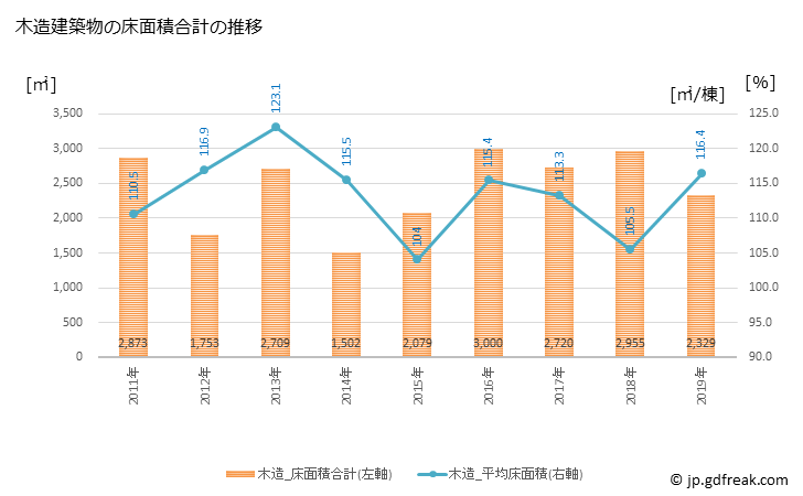 グラフ 年次 豊能町(ﾄﾖﾉﾁｮｳ 大阪府)の建築着工の動向 木造建築物の床面積合計の推移