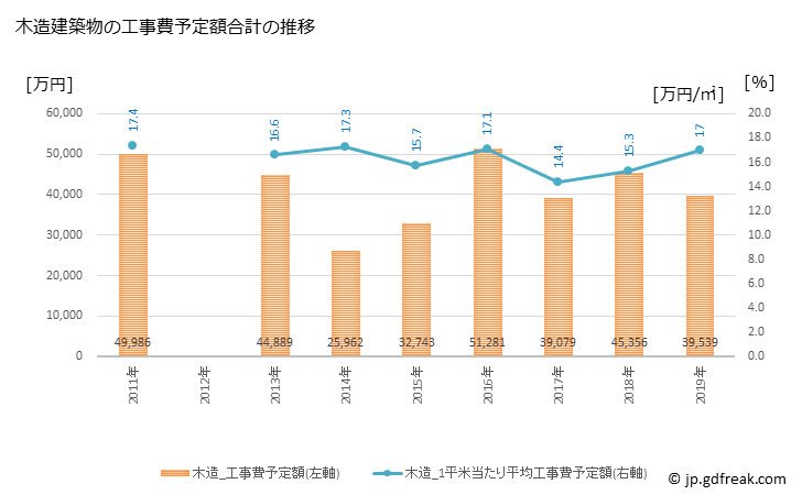 グラフ 年次 豊能町(ﾄﾖﾉﾁｮｳ 大阪府)の建築着工の動向 木造建築物の工事費予定額合計の推移