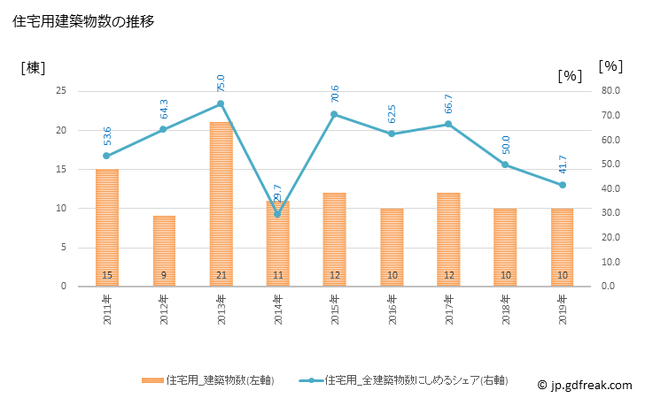 グラフ 年次 能勢町(ﾉｾﾁｮｳ 大阪府)の建築着工の動向 住宅用建築物数の推移