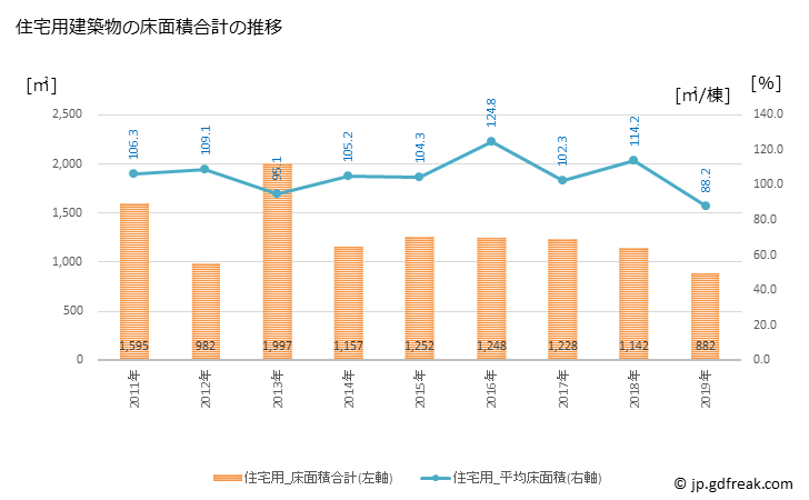 グラフ 年次 能勢町(ﾉｾﾁｮｳ 大阪府)の建築着工の動向 住宅用建築物の床面積合計の推移