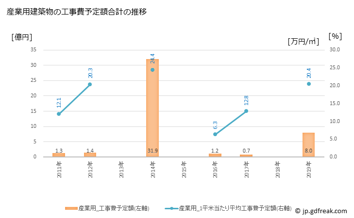 グラフ 年次 能勢町(ﾉｾﾁｮｳ 大阪府)の建築着工の動向 産業用建築物の工事費予定額合計の推移