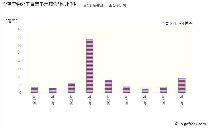 グラフ 年次 能勢町(ﾉｾﾁｮｳ 大阪府)の建築着工の動向 全建築物の工事費予定額合計の推移