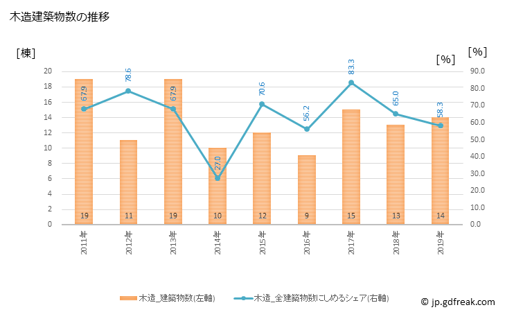 グラフ 年次 能勢町(ﾉｾﾁｮｳ 大阪府)の建築着工の動向 木造建築物数の推移