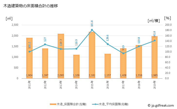 グラフ 年次 能勢町(ﾉｾﾁｮｳ 大阪府)の建築着工の動向 木造建築物の床面積合計の推移