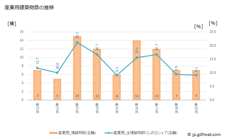 グラフ 年次 忠岡町(ﾀﾀﾞｵｶﾁｮｳ 大阪府)の建築着工の動向 産業用建築物数の推移