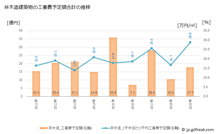 グラフ 年次 熊取町(ｸﾏﾄﾘﾁｮｳ 大阪府)の建築着工の動向 非木造建築物の工事費予定額合計の推移