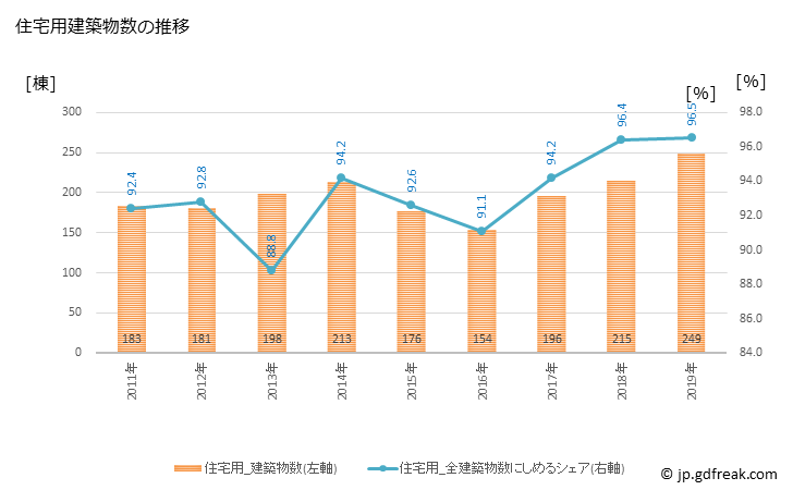 グラフ 年次 熊取町(ｸﾏﾄﾘﾁｮｳ 大阪府)の建築着工の動向 住宅用建築物数の推移