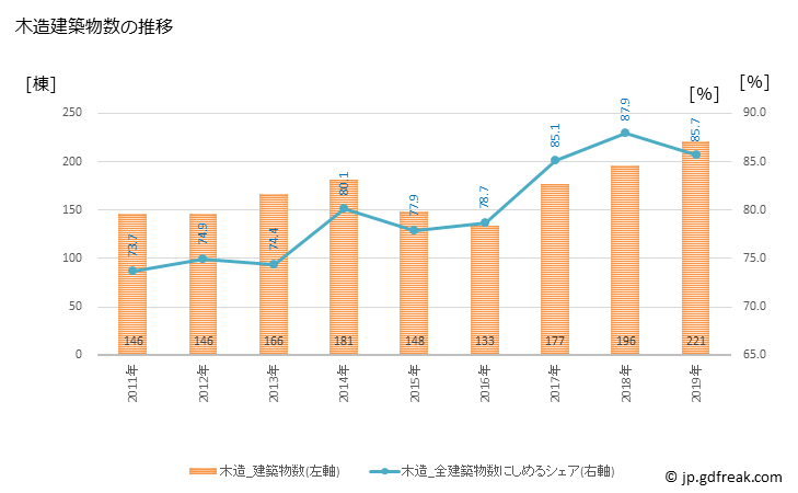 グラフ 年次 熊取町(ｸﾏﾄﾘﾁｮｳ 大阪府)の建築着工の動向 木造建築物数の推移
