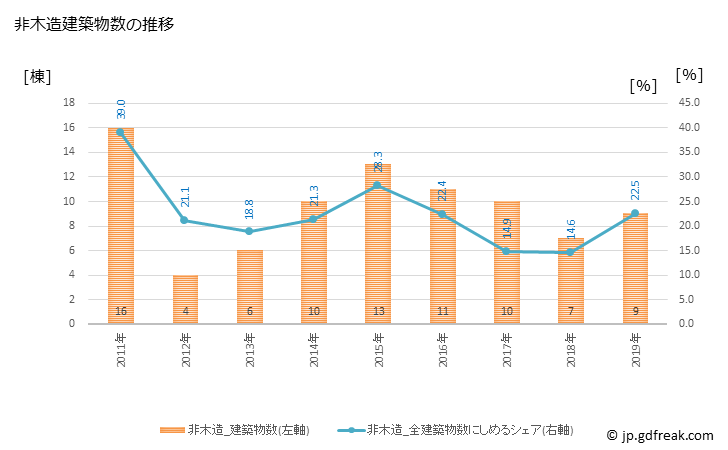 グラフ 年次 田尻町(ﾀｼﾞﾘﾁｮｳ 大阪府)の建築着工の動向 非木造建築物数の推移