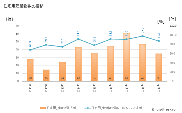 グラフ 年次 田尻町(ﾀｼﾞﾘﾁｮｳ 大阪府)の建築着工の動向 住宅用建築物数の推移