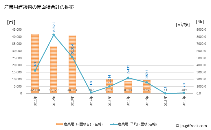 グラフ 年次 田尻町(ﾀｼﾞﾘﾁｮｳ 大阪府)の建築着工の動向 産業用建築物の床面積合計の推移