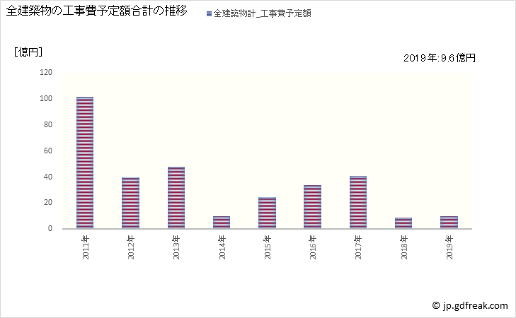グラフ 年次 田尻町(ﾀｼﾞﾘﾁｮｳ 大阪府)の建築着工の動向 全建築物の工事費予定額合計の推移