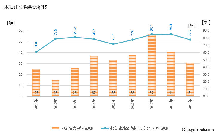 グラフ 年次 田尻町(ﾀｼﾞﾘﾁｮｳ 大阪府)の建築着工の動向 木造建築物数の推移