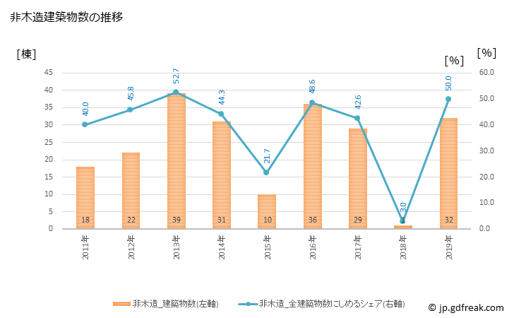 グラフ 年次 岬町(ﾐｻｷﾁｮｳ 大阪府)の建築着工の動向 非木造建築物数の推移