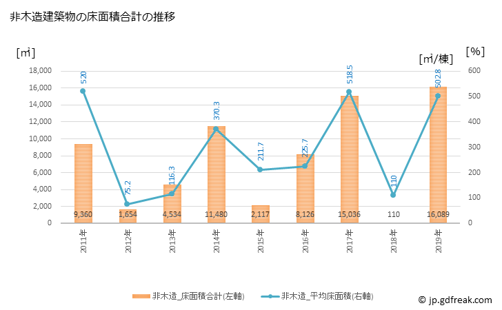 グラフ 年次 岬町(ﾐｻｷﾁｮｳ 大阪府)の建築着工の動向 非木造建築物の床面積合計の推移