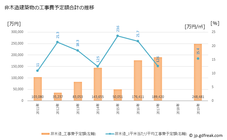 グラフ 年次 岬町(ﾐｻｷﾁｮｳ 大阪府)の建築着工の動向 非木造建築物の工事費予定額合計の推移
