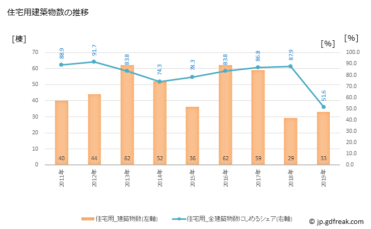 グラフ 年次 岬町(ﾐｻｷﾁｮｳ 大阪府)の建築着工の動向 住宅用建築物数の推移