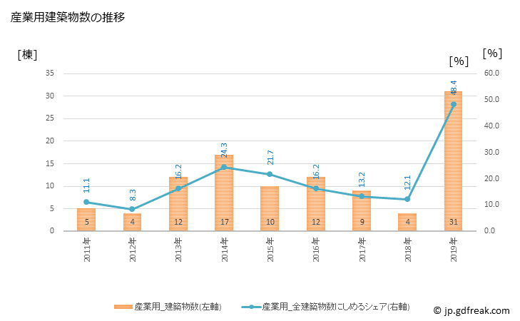 グラフ 年次 岬町(ﾐｻｷﾁｮｳ 大阪府)の建築着工の動向 産業用建築物数の推移