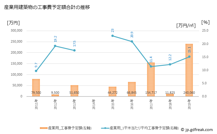 グラフ 年次 岬町(ﾐｻｷﾁｮｳ 大阪府)の建築着工の動向 産業用建築物の工事費予定額合計の推移