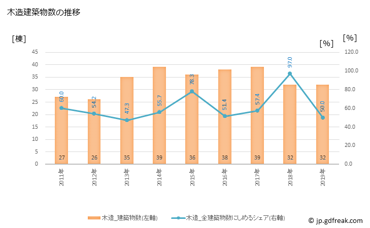 グラフ 年次 岬町(ﾐｻｷﾁｮｳ 大阪府)の建築着工の動向 木造建築物数の推移