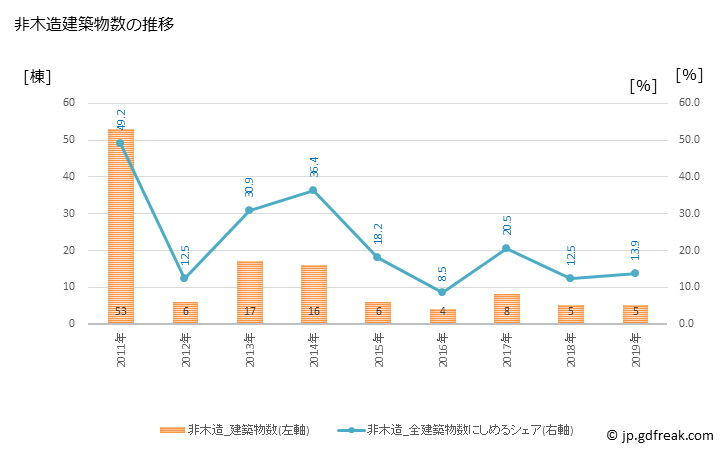 グラフ 年次 太子町(ﾀｲｼﾁｮｳ 大阪府)の建築着工の動向 非木造建築物数の推移