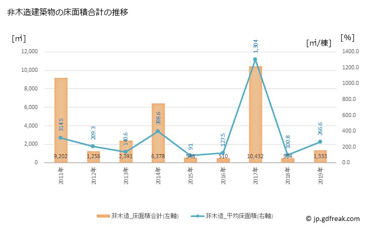 グラフ 年次 太子町(ﾀｲｼﾁｮｳ 大阪府)の建築着工の動向 非木造建築物の床面積合計の推移