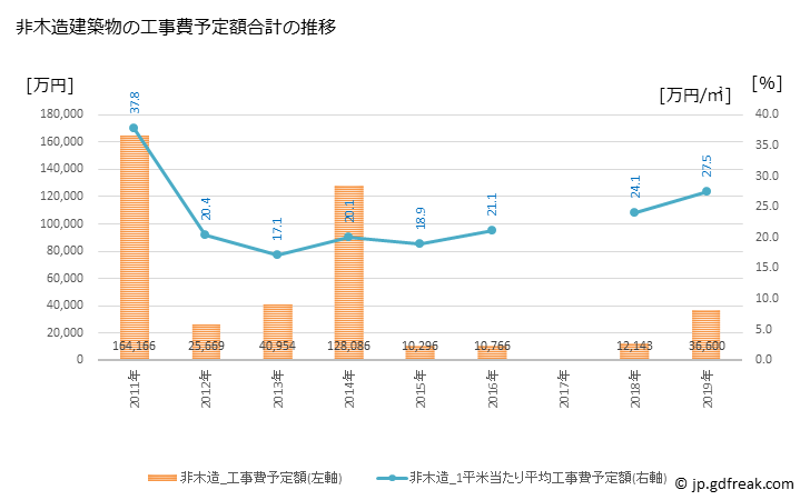 グラフ 年次 太子町(ﾀｲｼﾁｮｳ 大阪府)の建築着工の動向 非木造建築物の工事費予定額合計の推移