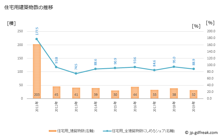 グラフ 年次 太子町(ﾀｲｼﾁｮｳ 大阪府)の建築着工の動向 住宅用建築物数の推移