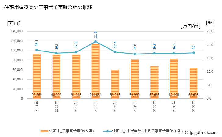 グラフ 年次 太子町(ﾀｲｼﾁｮｳ 大阪府)の建築着工の動向 住宅用建築物の工事費予定額合計の推移