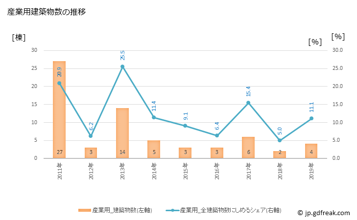 グラフ 年次 太子町(ﾀｲｼﾁｮｳ 大阪府)の建築着工の動向 産業用建築物数の推移