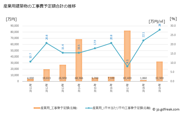 グラフ 年次 太子町(ﾀｲｼﾁｮｳ 大阪府)の建築着工の動向 産業用建築物の工事費予定額合計の推移