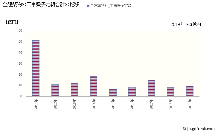 グラフ 年次 太子町(ﾀｲｼﾁｮｳ 大阪府)の建築着工の動向 全建築物の工事費予定額合計の推移