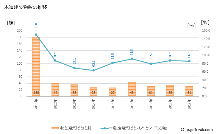 グラフ 年次 太子町(ﾀｲｼﾁｮｳ 大阪府)の建築着工の動向 木造建築物数の推移