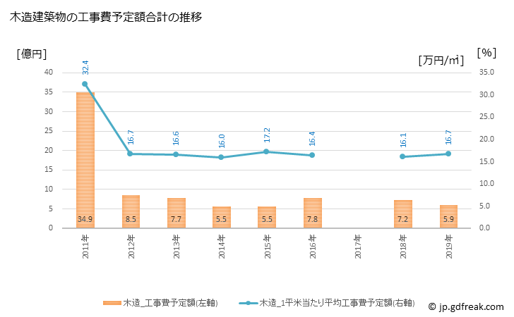 グラフ 年次 太子町(ﾀｲｼﾁｮｳ 大阪府)の建築着工の動向 木造建築物の工事費予定額合計の推移