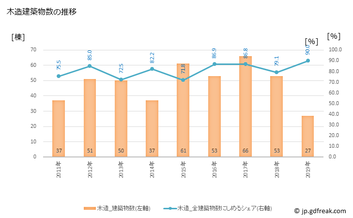 グラフ 年次 河南町(ｶﾅﾝﾁｮｳ 大阪府)の建築着工の動向 木造建築物数の推移