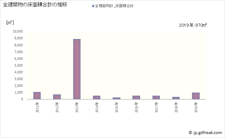グラフ 年次 千早赤阪村(ﾁﾊﾔｱｶｻｶﾑﾗ 大阪府)の建築着工の動向 全建築物の床面積合計の推移