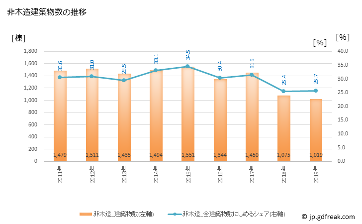 グラフ 年次 神戸市(ｺｳﾍﾞｼ 兵庫県)の建築着工の動向 非木造建築物数の推移